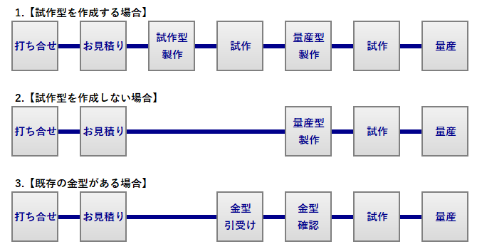 フロー